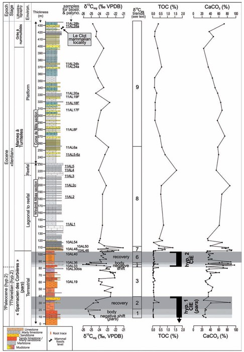 δ13Corg (‰ VPDB). TOC and CaCO3 contents of the Albas-Le Clot section (Corbières)