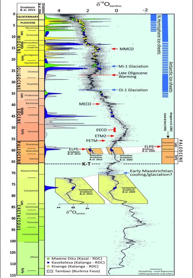 Validated ages and frequency diagrams of apparent ages (Kasekelesa (blue), Mwene-Ditu (green) and Kisenge (yellow)) vs. δ18O benthic.