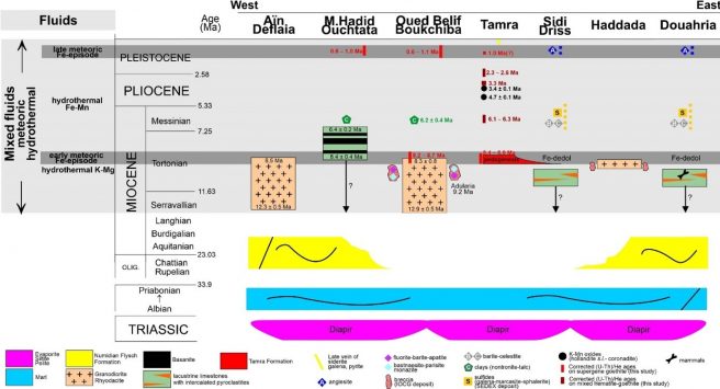 Stratigraphic frame of the Nefza-Sejnane district (Tunisia), including the new (U-Th)/He data on Fe (oxyhydr-)oxides. In red: data on supergene goethite; in red purple: data on mixed hydrothermal-meteoric hematite-goethite. Olig. = Oligocene. Questions marks (?) refer to potential larger stratigraphic extension.